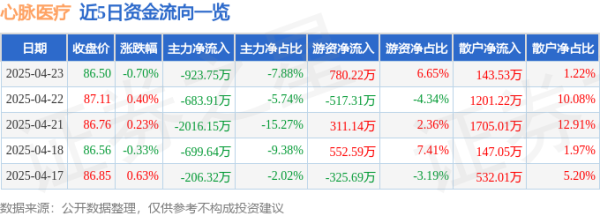 鑫东财配资 股票行情快报：心脉医疗（688016）4月23日主力资金净卖出923.75万元