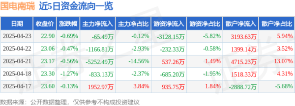 第一证券 股票行情快报：国电南瑞（600406）4月23日主力资金净卖出65.49万元