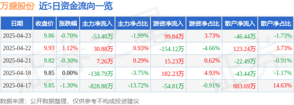 明道配资 股票行情快报：万盛股份（603010）4月23日主力资金净卖出53.40万元