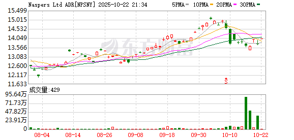 聚创配资 Naspers预计全年核心HEPS将较之前一年增长56%-63%